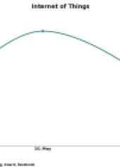 What’s Trending at IoT World?