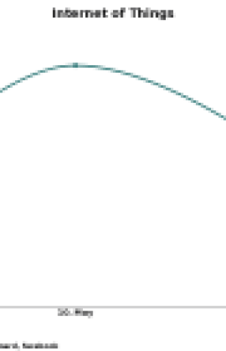 What’s Trending at IoT World?