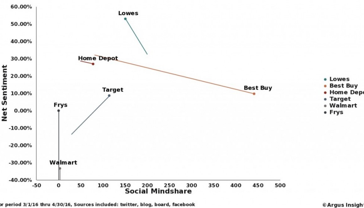 smart home retailers