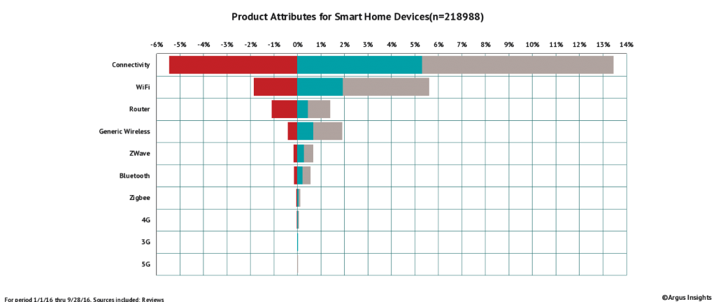 SmartHomeConnectivityFunnel