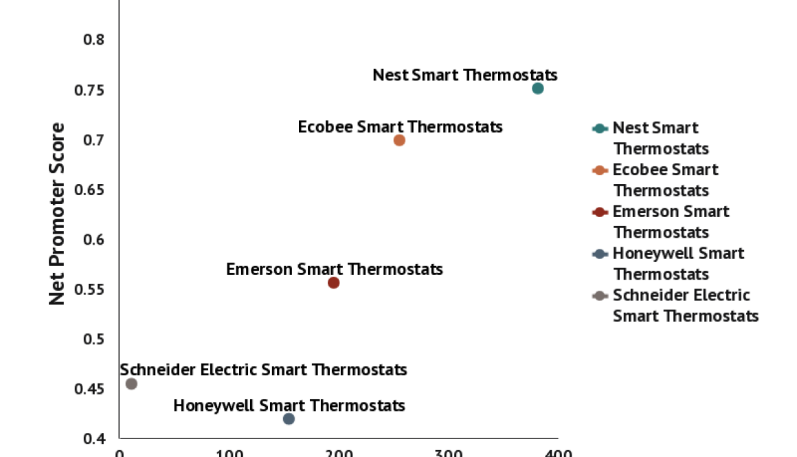 Top Smart Thermostat Brands Based on Consumer Perceptions