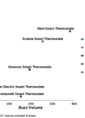 Top Smart Thermostat Brands Based on Consumer Perceptions