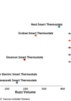 Top Smart Thermostat Brands Based on Consumer Perceptions