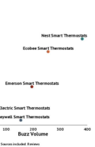 Top Smart Thermostat Brands Based on Consumer Perceptions