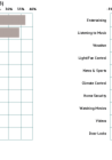 What do consumers really ask Alexa and Google Home? Is it all Smart Home?