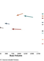 Q1 2017 Market Snapshot of Smart Home Service Providers show Comcast and Vivint dominating the ecosystem even as overall consumer demand slows compared to Q4 2016.