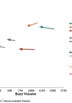 Q1 2017 Market Snapshot of Smart Home Service Providers show Comcast and Vivint dominating the ecosystem even as overall consumer demand slows compared to Q4 2016.