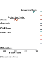 Schalge, August and Kwikset dominate Q1 2017 for Smart Lock consumers.