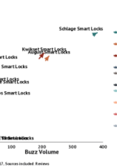 Schalge, August and Kwikset dominate Q1 2017 for Smart Lock consumers.