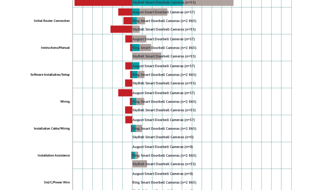 Comparison of Top Doorbell Camera Installation Experience As Rate By Consumers Comparison of Top Doorbell Camera Installation Experience As Rate By Consumers