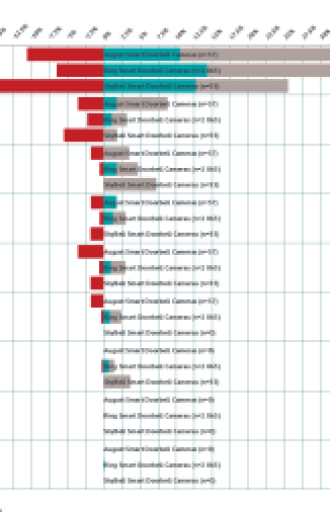 Comparison of Top Doorbell Camera Installation Experience As Rate By Consumers