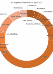 Share of Voice Chart for Internet of Things Use Cases for April 2017