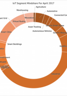 Share of Voice Chart for Internet of Things Use Cases for April 2017