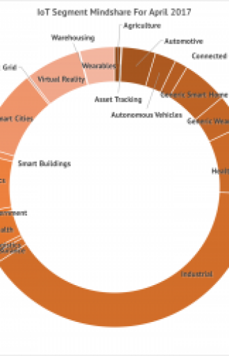 Share of Voice Chart for Internet of Things Use Cases for April 2017