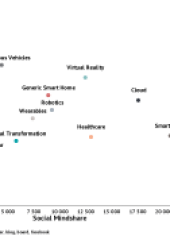 Long Tail of the Internet of Things shows the relative mindshare ranking of IoT application areas outside of the big areas of AI, Big Data, and Industrial IoT.