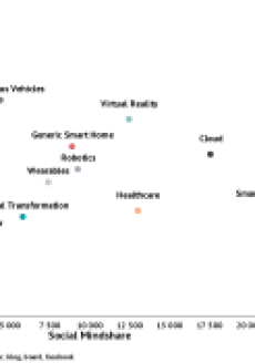 Long Tail of the Internet of Things shows the relative mindshare ranking of IoT application areas outside of the big areas of AI, Big Data, and Industrial IoT.