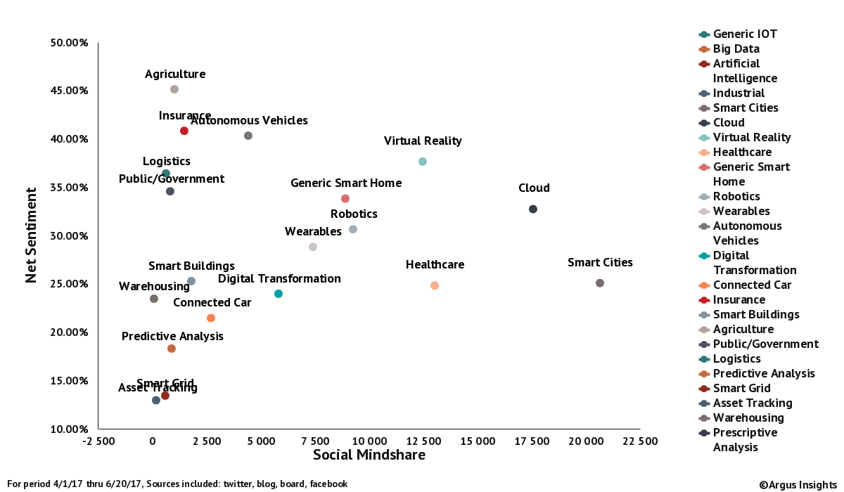 Long Tail of the Internet of Things shows the relative mindshare ranking of IoT application areas outside of the big areas of AI, Big Data, and Industrial IoT.