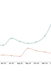 Amazon Alexa mentions dominate those of Siri within Smart Home Device and App Reviews