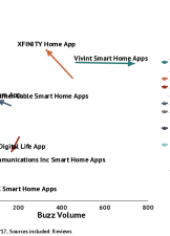 May 2017 Smart Service Provider Scorecard showing Vivint has the highest engagement while Comcast has the happiest customers