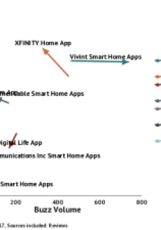 May 2017 Smart Service Provider Scorecard showing Vivint has the highest engagement while Comcast has the happiest customers
