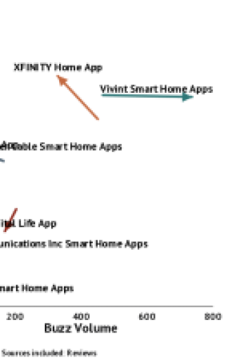 May 2017 Smart Service Provider Scorecard showing Vivint has the highest engagement while Comcast has the happiest customers