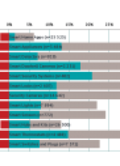  First Half 2015 Consumer Perceptions of Smart Home Installation Experience by Category. Notice that how high the percentage of reviews mention a negative experience with installation.