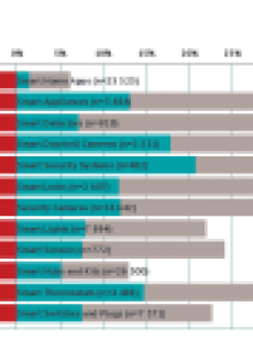  First Half 2015 Consumer Perceptions of Smart Home Installation Experience by Category. Notice that how high the percentage of reviews mention a negative experience with installation.