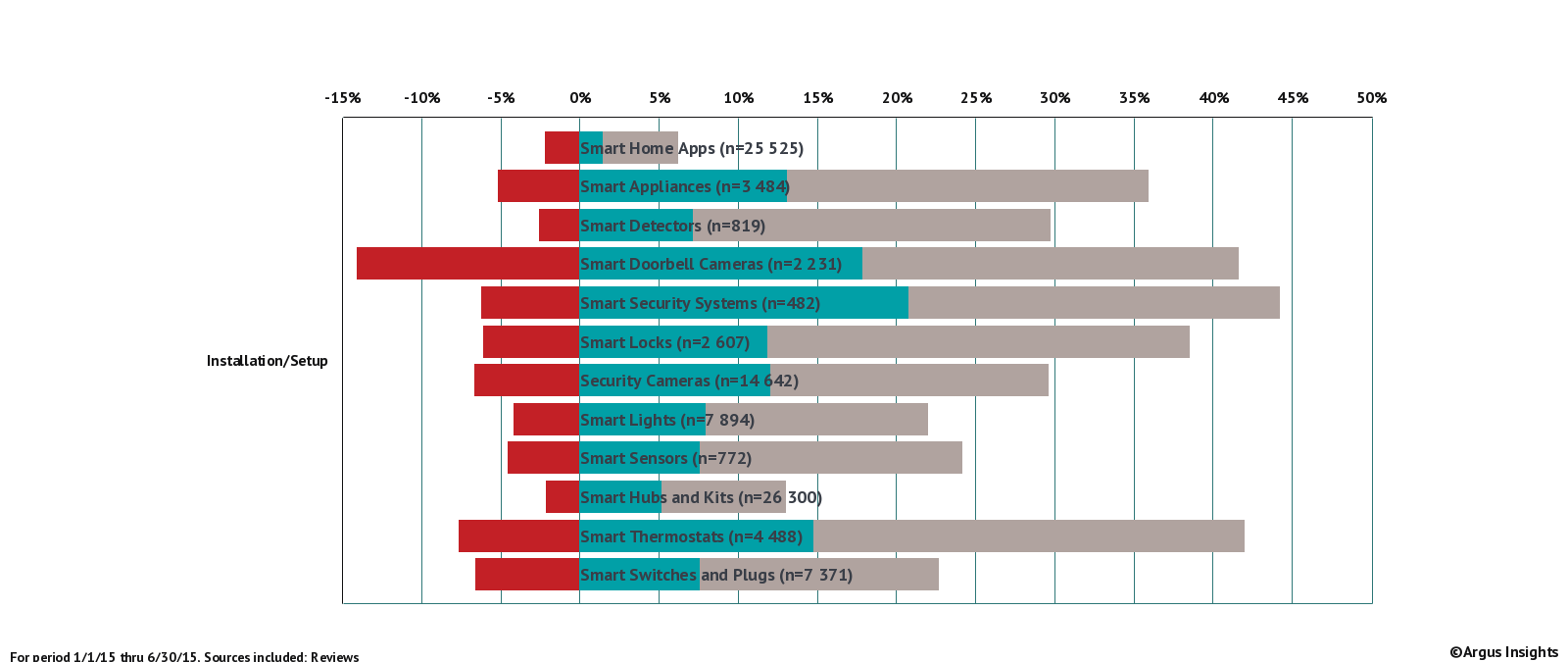 First Half 2015 Consumer Perceptions of Smart Home Installation Experience by Category. Notice that how high the percentage of reviews mention a negative experience with installation.