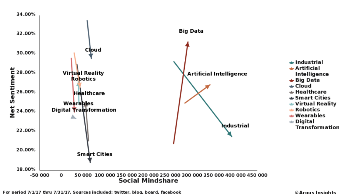 Mindshare shifts in the Internet Of Things conversations between June and July 2017.  Healthcare showed some impressive gains while Industrial IoT still leads within the segments.  