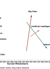 Mindshare shifts in the Internet Of Things conversations between June and July 2017.  Healthcare showed some impressive gains while Industrial IoT still leads within the segments.  