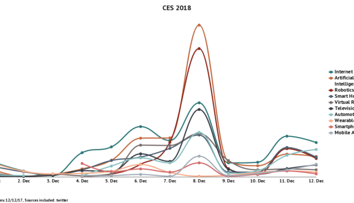 Smart Home Trending Ahead of Automotive and Smart Homes in CES chatter ahead of the holidays