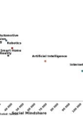 Internet of Things and Artificial Intelligence Were Sprinkled Throughout All CES 2018 Social Mentions